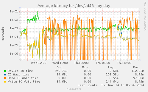 Average latency for /dev/zd48