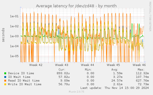 Average latency for /dev/zd48