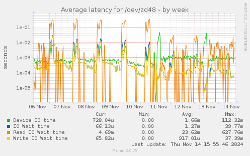 Average latency for /dev/zd48