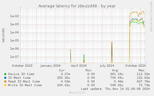 Average latency for /dev/zd48