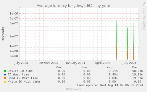 Average latency for /dev/zd64