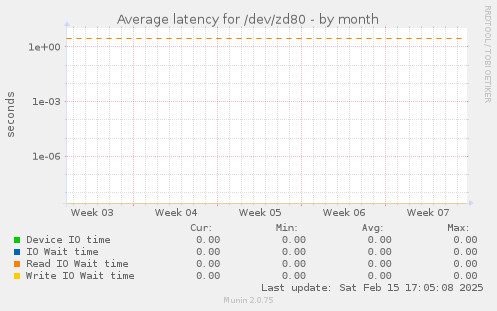 Average latency for /dev/zd80