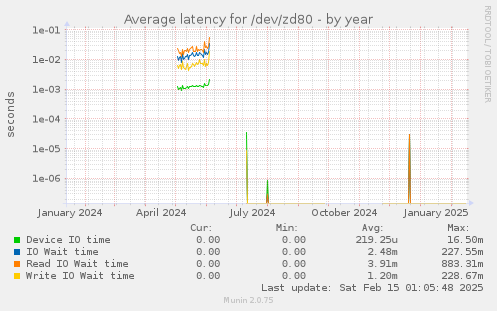 Average latency for /dev/zd80