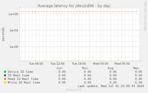 Average latency for /dev/zd96