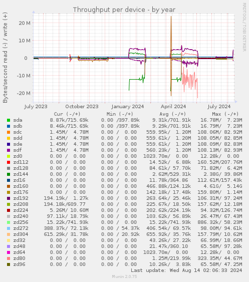 Throughput per device