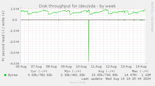 Disk throughput for /dev/sda