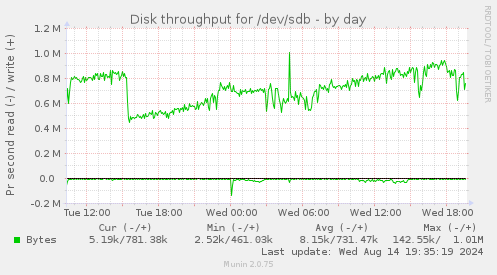 Disk throughput for /dev/sdb