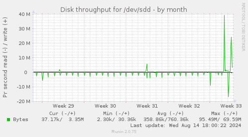 Disk throughput for /dev/sdd