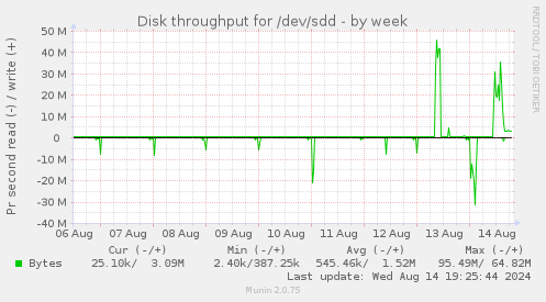 Disk throughput for /dev/sdd