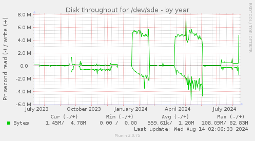 Disk throughput for /dev/sde