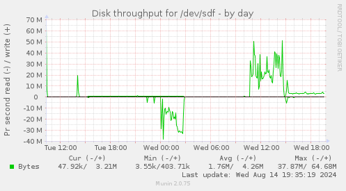 Disk throughput for /dev/sdf