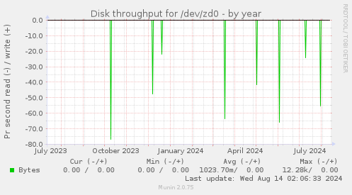 Disk throughput for /dev/zd0