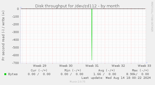 Disk throughput for /dev/zd112