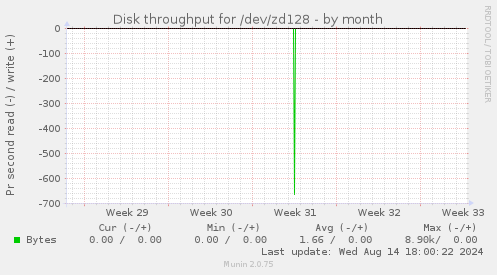 Disk throughput for /dev/zd128