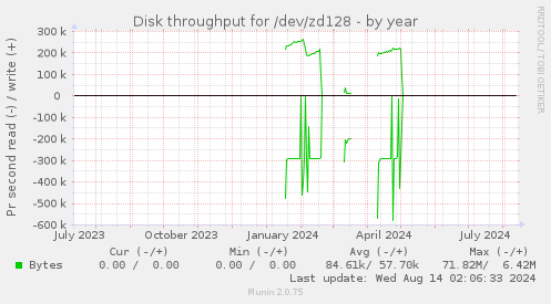 Disk throughput for /dev/zd128