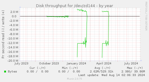 Disk throughput for /dev/zd144