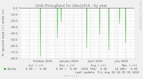 Disk throughput for /dev/zd16