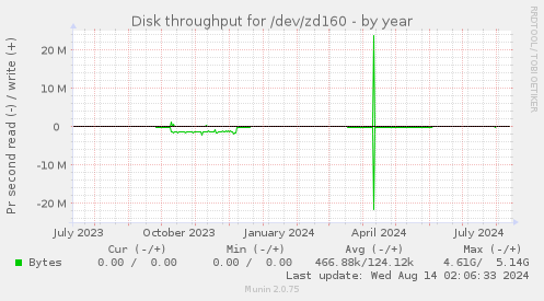 Disk throughput for /dev/zd160