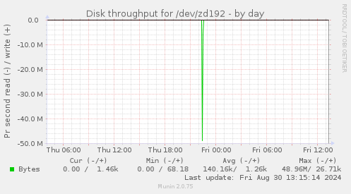 Disk throughput for /dev/zd192