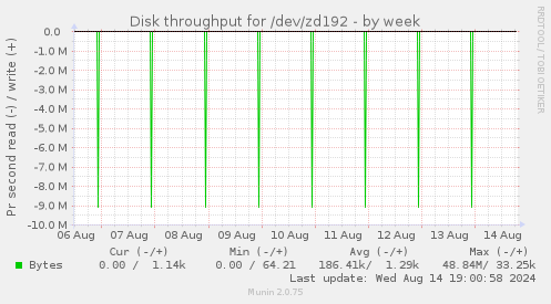 Disk throughput for /dev/zd192