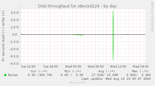 Disk throughput for /dev/zd224