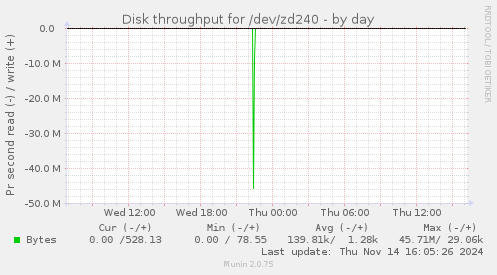 Disk throughput for /dev/zd240