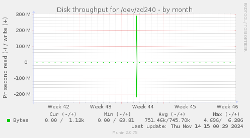 Disk throughput for /dev/zd240