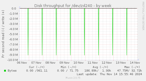 Disk throughput for /dev/zd240