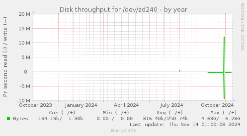 Disk throughput for /dev/zd240