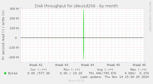 Disk throughput for /dev/zd256