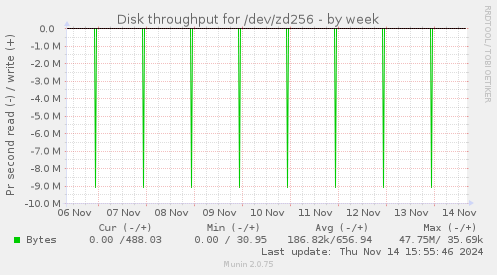 Disk throughput for /dev/zd256