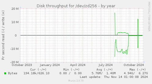 Disk throughput for /dev/zd256