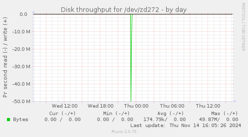 Disk throughput for /dev/zd272