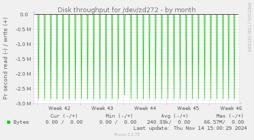 Disk throughput for /dev/zd272