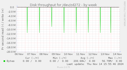 Disk throughput for /dev/zd272