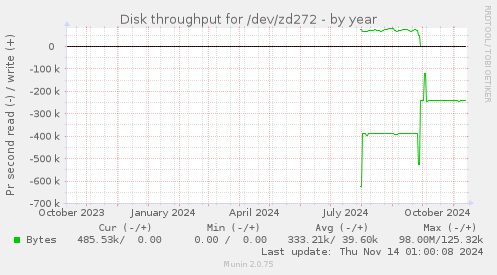 Disk throughput for /dev/zd272