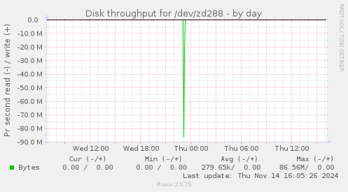 Disk throughput for /dev/zd288