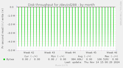 Disk throughput for /dev/zd288