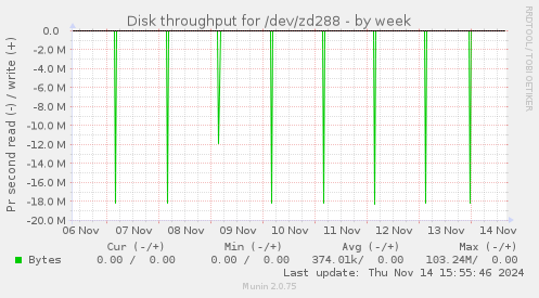 Disk throughput for /dev/zd288