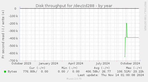 Disk throughput for /dev/zd288