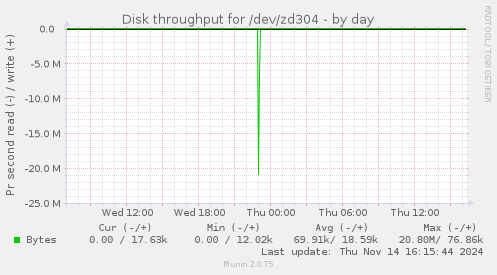 Disk throughput for /dev/zd304