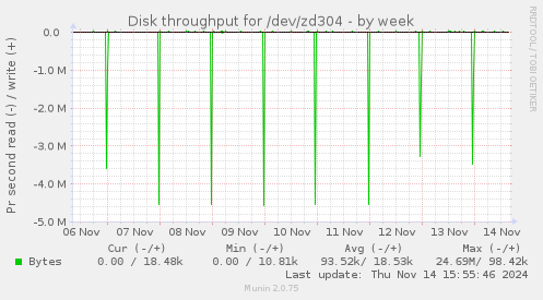 Disk throughput for /dev/zd304