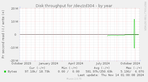 Disk throughput for /dev/zd304