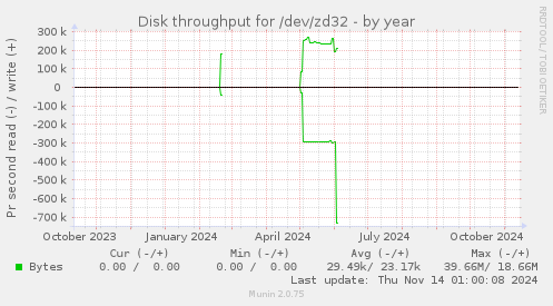 Disk throughput for /dev/zd32