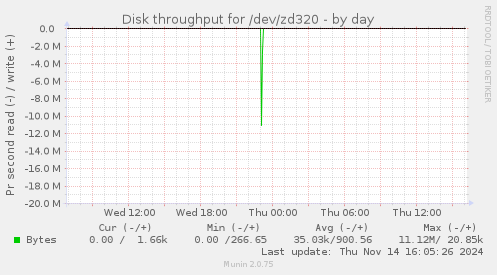 Disk throughput for /dev/zd320