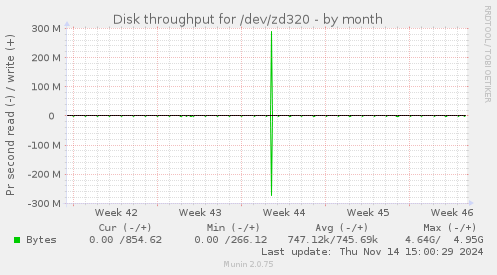 Disk throughput for /dev/zd320