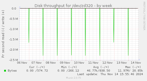 Disk throughput for /dev/zd320