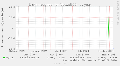 Disk throughput for /dev/zd320