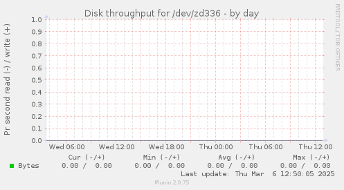 Disk throughput for /dev/zd336