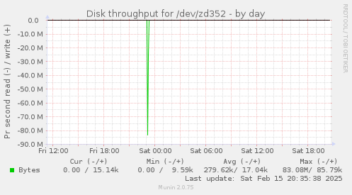 Disk throughput for /dev/zd352